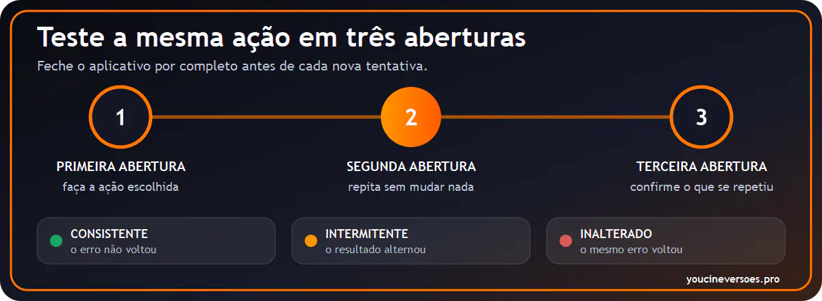 Fluxo em três aberturas para comparar se o comportamento ficou consistente, intermitente ou inalterado